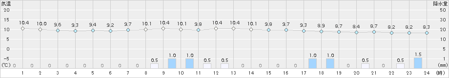 静内(>2017年10月11日)のアメダスグラフ