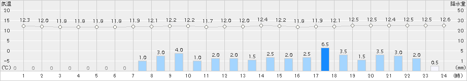 普代(>2017年10月11日)のアメダスグラフ