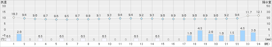 区界(>2017年10月11日)のアメダスグラフ