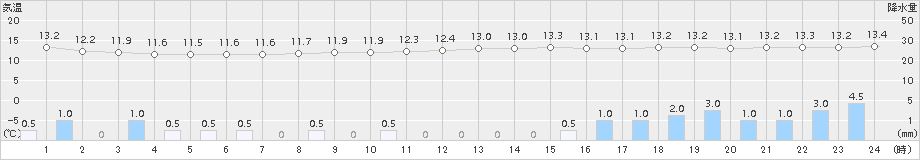 大迫(>2017年10月11日)のアメダスグラフ