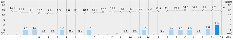 北上(>2017年10月11日)のアメダスグラフ