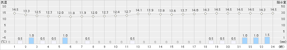 若柳(>2017年10月11日)のアメダスグラフ