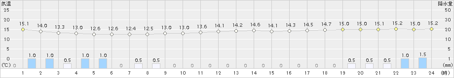 江刺(>2017年10月11日)のアメダスグラフ