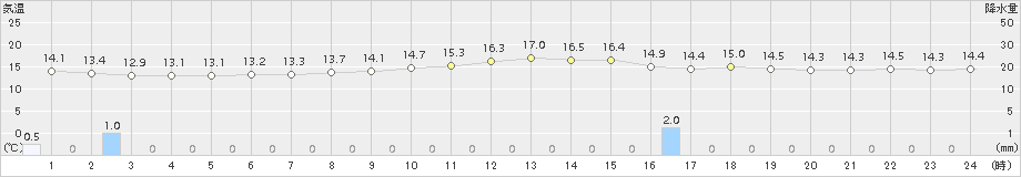 大船渡(>2017年10月11日)のアメダスグラフ