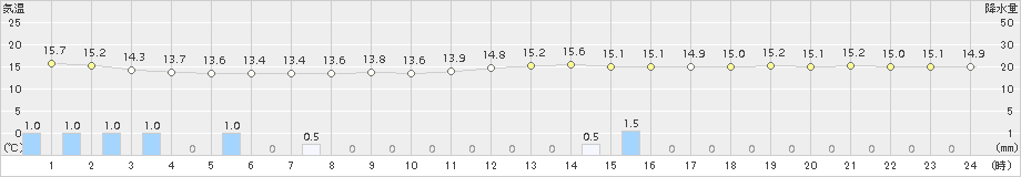 一関(>2017年10月11日)のアメダスグラフ