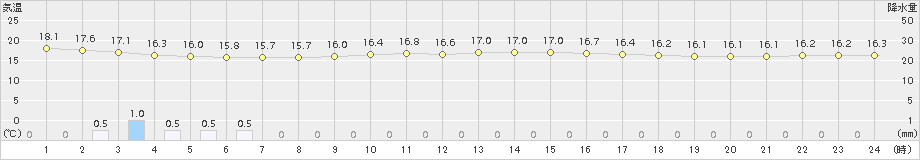 丸森(>2017年10月11日)のアメダスグラフ