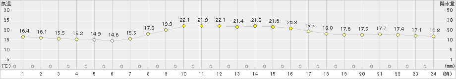 南郷(>2017年10月11日)のアメダスグラフ