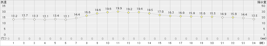 草津(>2017年10月11日)のアメダスグラフ