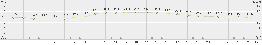 桐生(>2017年10月11日)のアメダスグラフ