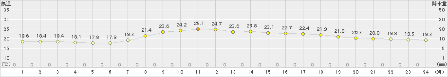 上里見(>2017年10月11日)のアメダスグラフ