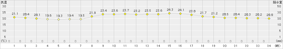 伊勢崎(>2017年10月11日)のアメダスグラフ