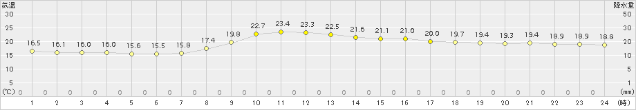 神流(>2017年10月11日)のアメダスグラフ