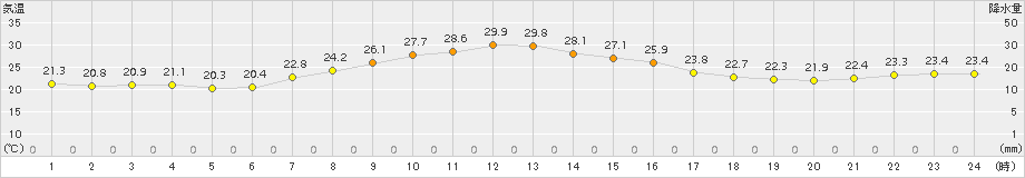 稲取(>2017年10月11日)のアメダスグラフ