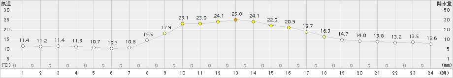 宮之前(>2017年10月11日)のアメダスグラフ