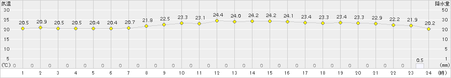 志賀(>2017年10月11日)のアメダスグラフ