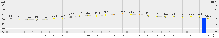 かほく(>2017年10月11日)のアメダスグラフ