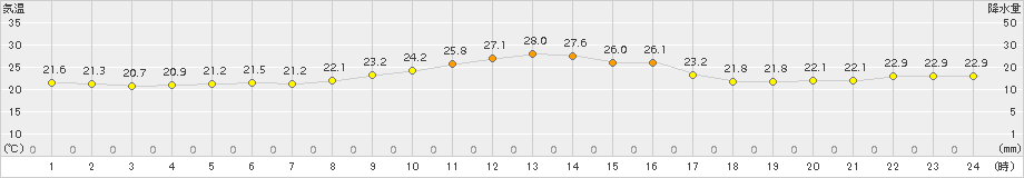 越廼(>2017年10月11日)のアメダスグラフ