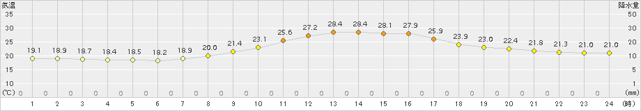 福井(>2017年10月11日)のアメダスグラフ