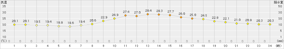 舞鶴(>2017年10月11日)のアメダスグラフ