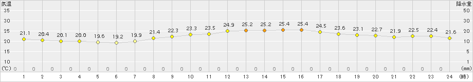 三木(>2017年10月11日)のアメダスグラフ