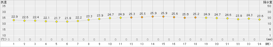 神戸(>2017年10月11日)のアメダスグラフ