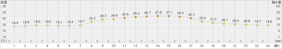 郡家(>2017年10月11日)のアメダスグラフ