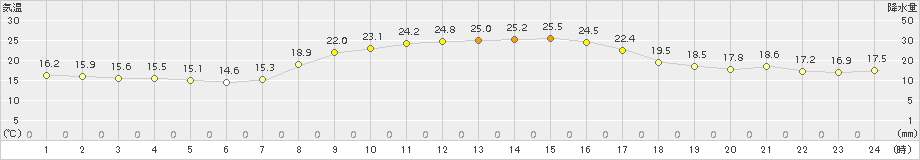 針(>2017年10月11日)のアメダスグラフ