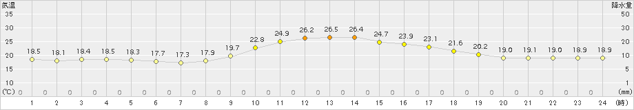 吉賀(>2017年10月11日)のアメダスグラフ