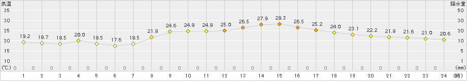 今治(>2017年10月11日)のアメダスグラフ