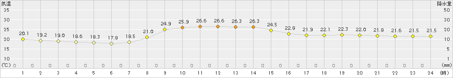 宗像(>2017年10月11日)のアメダスグラフ