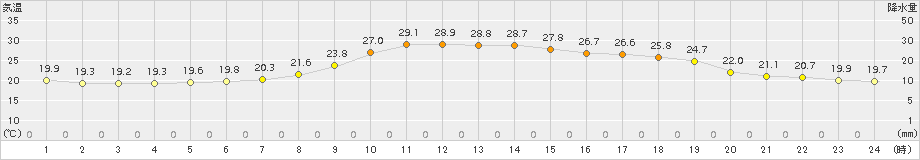 加世田(>2017年10月11日)のアメダスグラフ