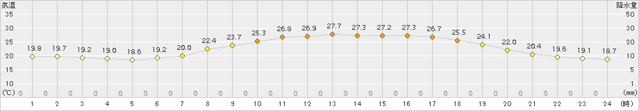 喜入(>2017年10月11日)のアメダスグラフ