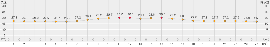 伊仙(>2017年10月11日)のアメダスグラフ