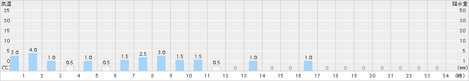 目黒(>2017年10月12日)のアメダスグラフ