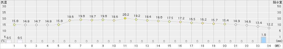 大衡(>2017年10月12日)のアメダスグラフ