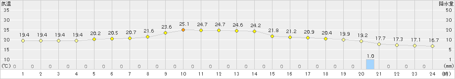 日立(>2017年10月12日)のアメダスグラフ