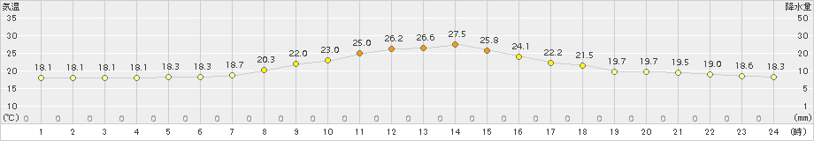 つくば(>2017年10月12日)のアメダスグラフ