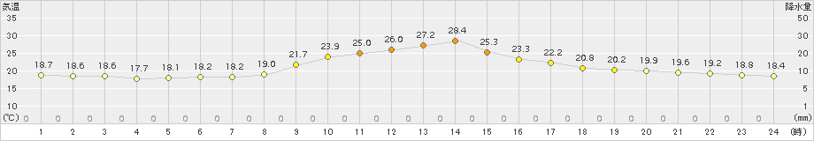 龍ケ崎(>2017年10月12日)のアメダスグラフ