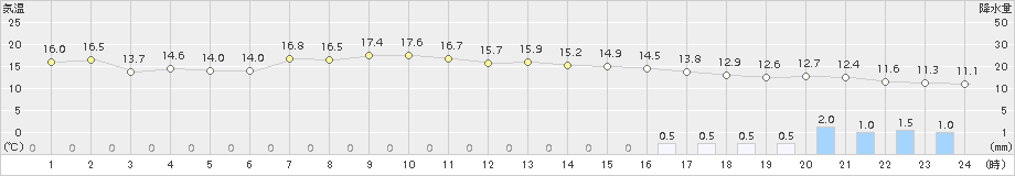 奥日光(>2017年10月12日)のアメダスグラフ