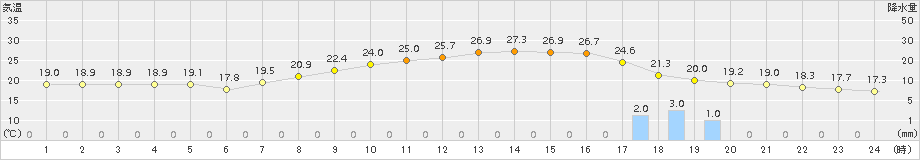 久喜(>2017年10月12日)のアメダスグラフ