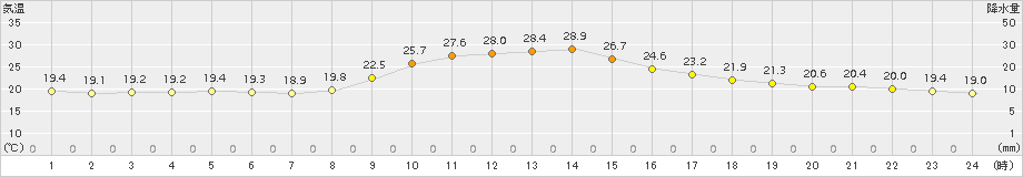 佐倉(>2017年10月12日)のアメダスグラフ