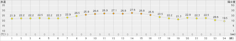 坂畑(>2017年10月12日)のアメダスグラフ