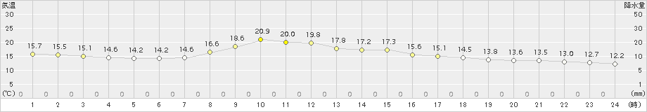 佐久(>2017年10月12日)のアメダスグラフ