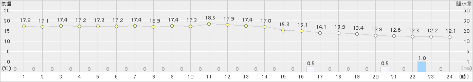 神岡(>2017年10月12日)のアメダスグラフ