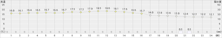 高山(>2017年10月12日)のアメダスグラフ