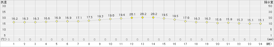 萩原(>2017年10月12日)のアメダスグラフ