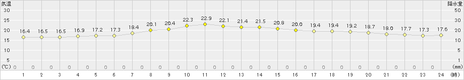 樽見(>2017年10月12日)のアメダスグラフ