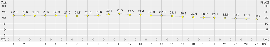 大垣(>2017年10月12日)のアメダスグラフ