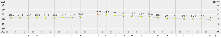 岐阜(>2017年10月12日)のアメダスグラフ