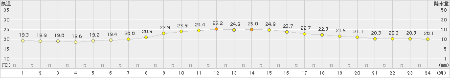 多治見(>2017年10月12日)のアメダスグラフ